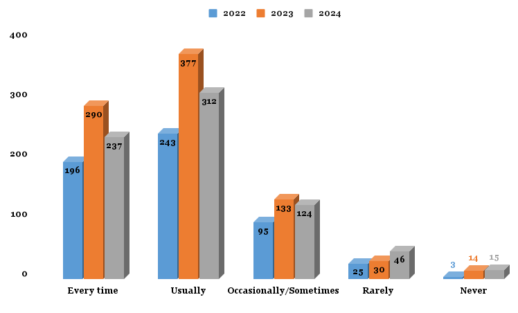 Information shared with students about their expected completencies,course outcomes and program outcomes by teachers.