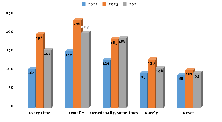 Discussion on performance in assignments with students