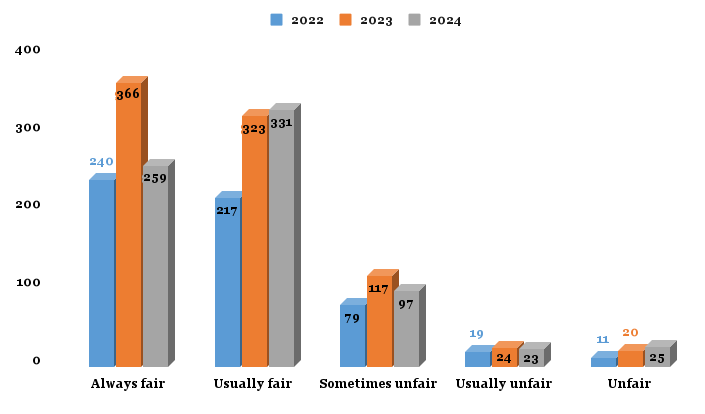 Fairness of the Internal evaluation