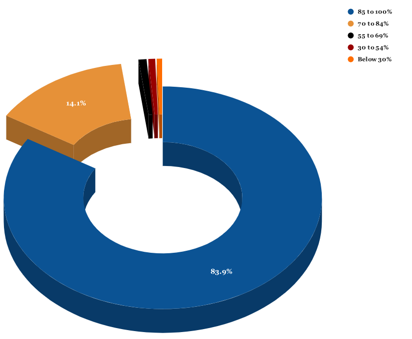 Percentage of syllabus covered-2023
