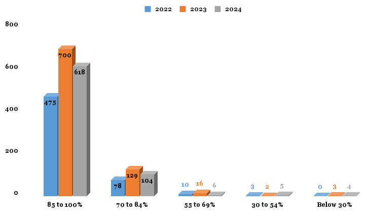 Percentage of syllabus covered