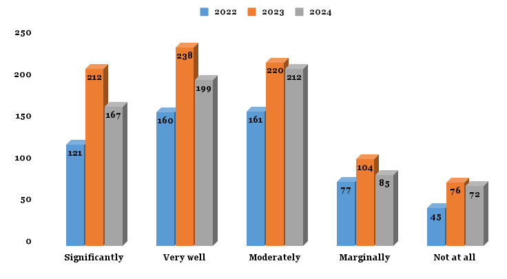 Role of teaching and mentoring process of the institution for congnitive,social and emotional growth of students