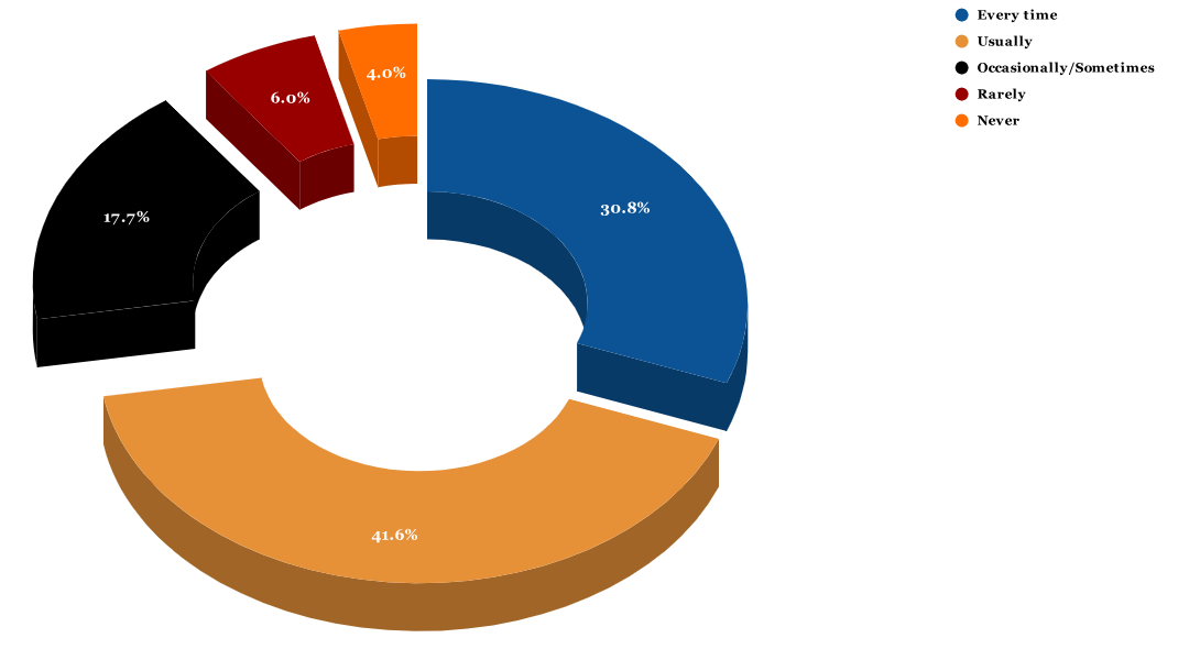 Information shared with students about their expected completencies,course outcomes and program outcomes by teachers.