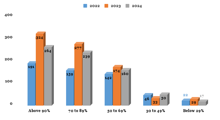 The overall quality of teaching-learning process in your institute is very good.