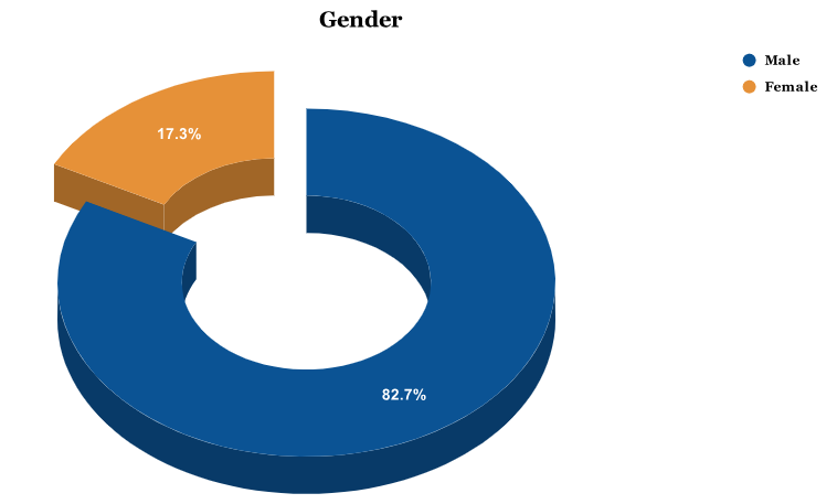 Gender