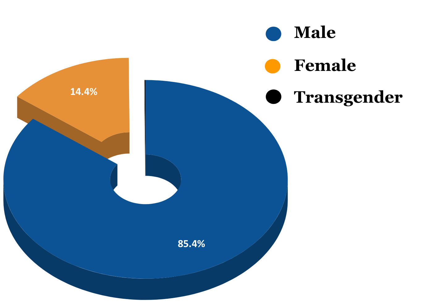 Gender