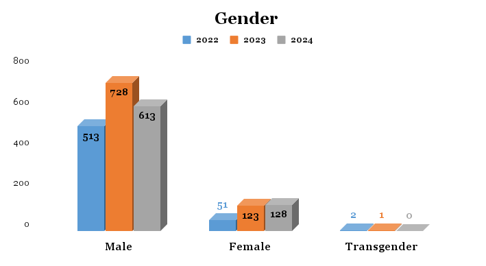 Gender