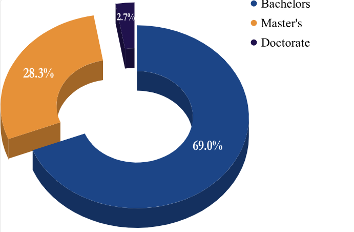 Pursuing Degree