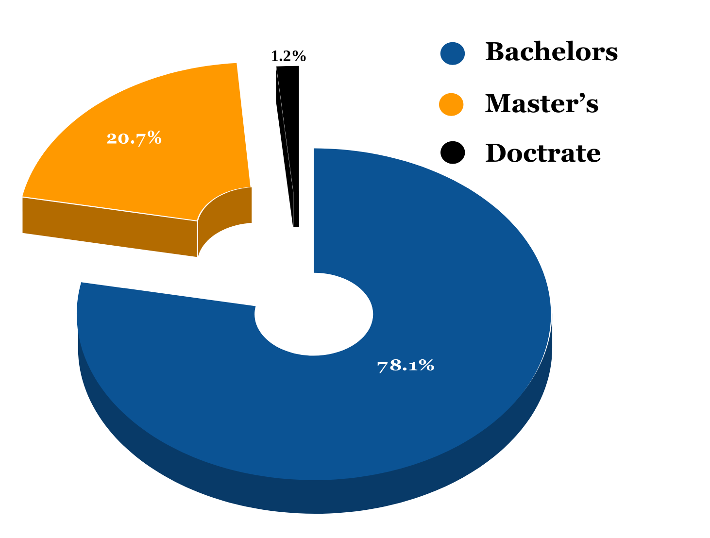 Pursuing Degree