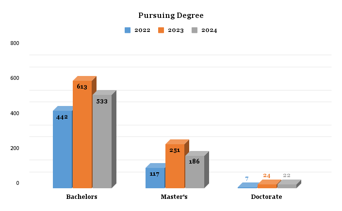 Pursuing Degree
